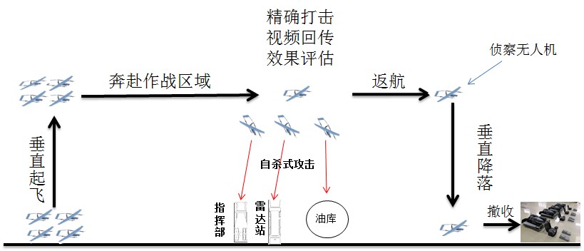 科技成果名称-高端智能化超远程无人机系统
